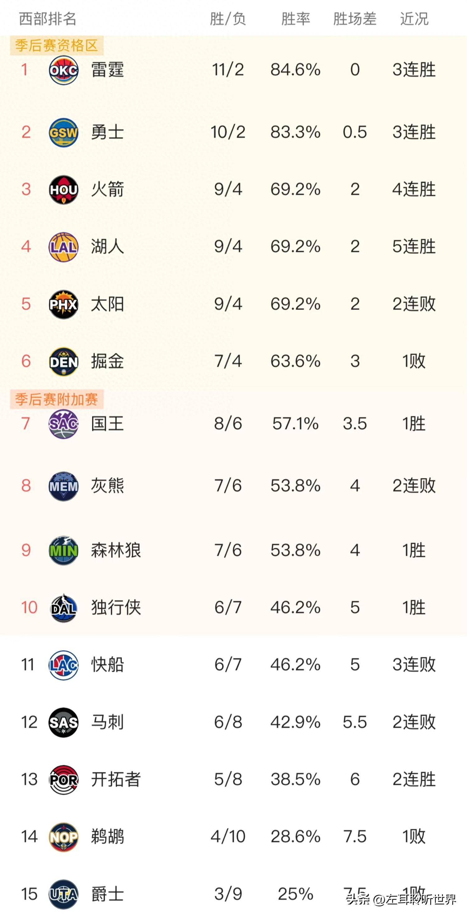 关于鹈鹕队连续五场告捷摘下西部第二的信息