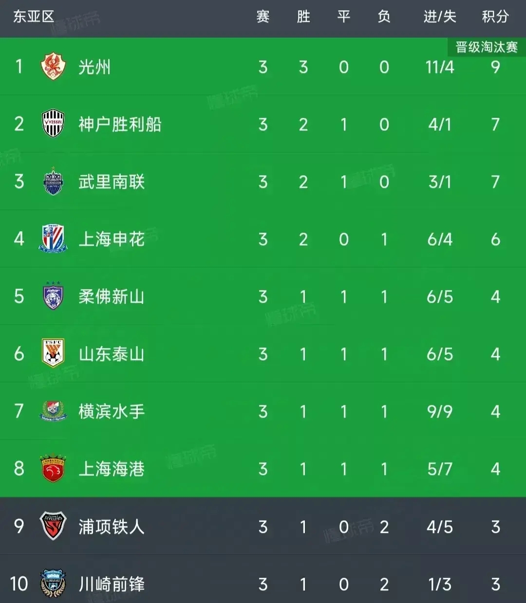 澳客彩票官网电脑版-夺冠大热门再胜一场，稳坐积分榜首