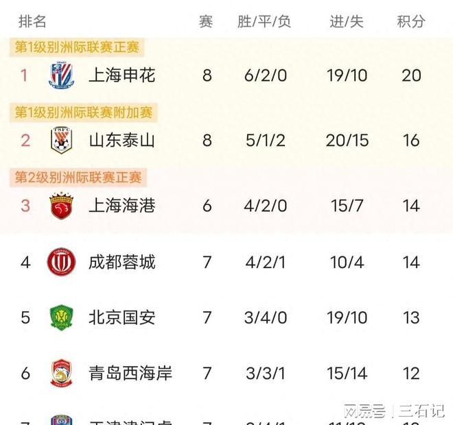 夺冠大热门再胜一场，稳坐积分榜首