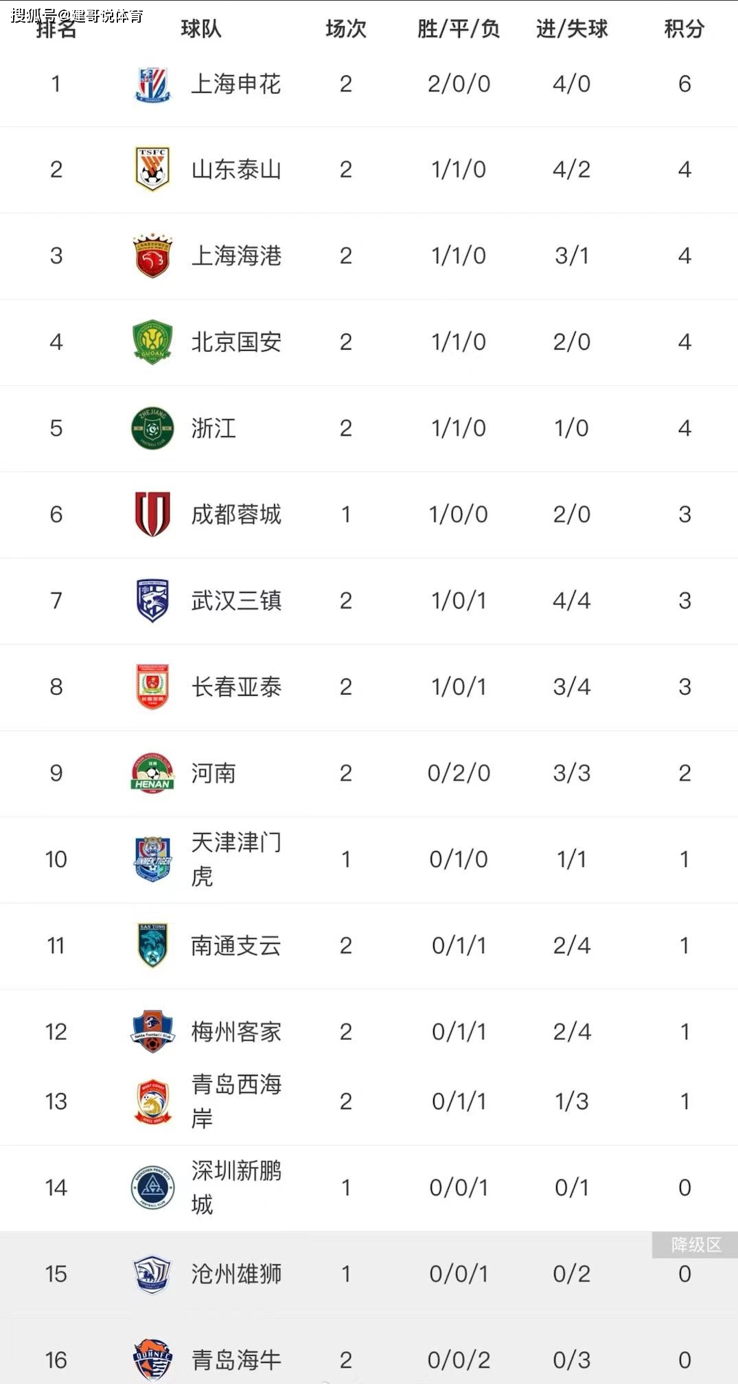 北京国安客场战胜江苏苏宁，登顶积分榜