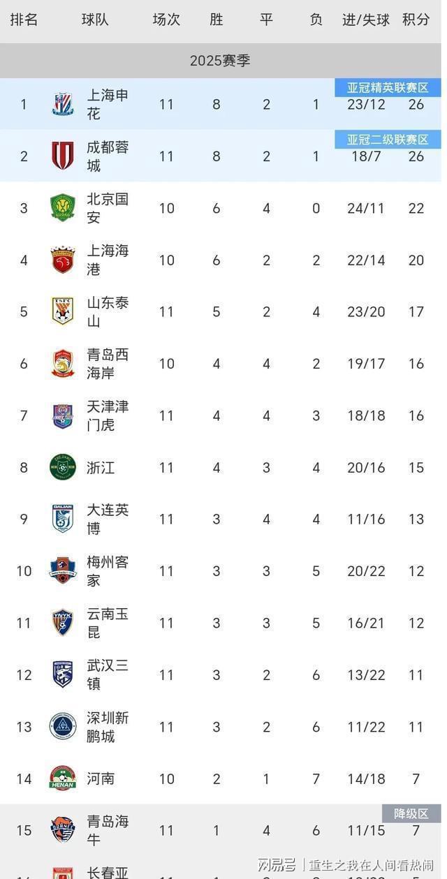 北京国安客场战胜江苏苏宁，登顶积分榜