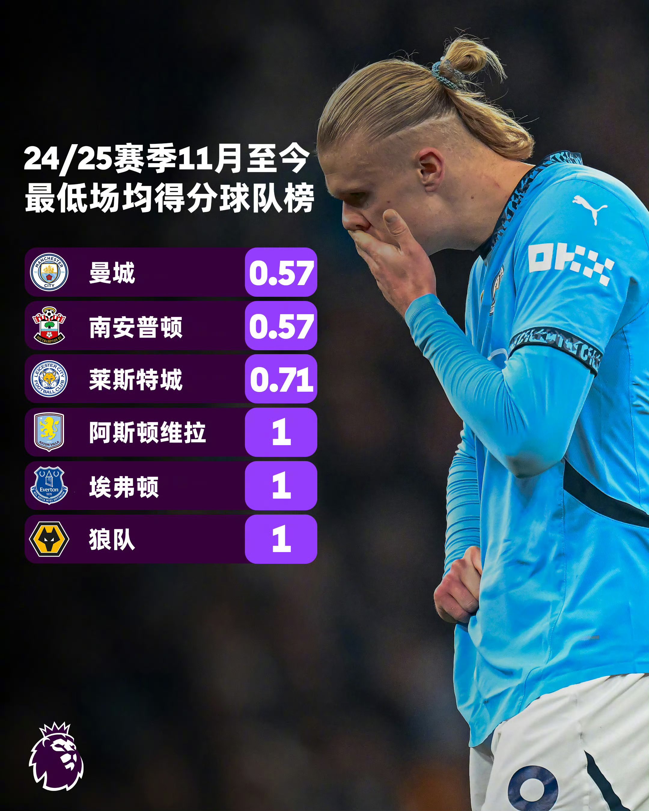 曼城中场表现出色！助球队稳坐积分榜首的简单介绍